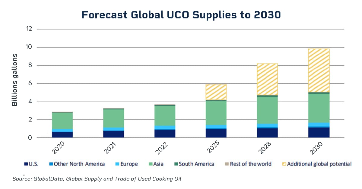 forecast global UCO supplies to 2030